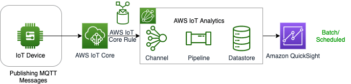 AWS IoT data ingestion: AWS Core, Analytics, Quicksight| Hevo Data